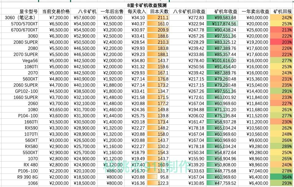 2021年4月22号以太坊显卡挖矿算力及回血排名