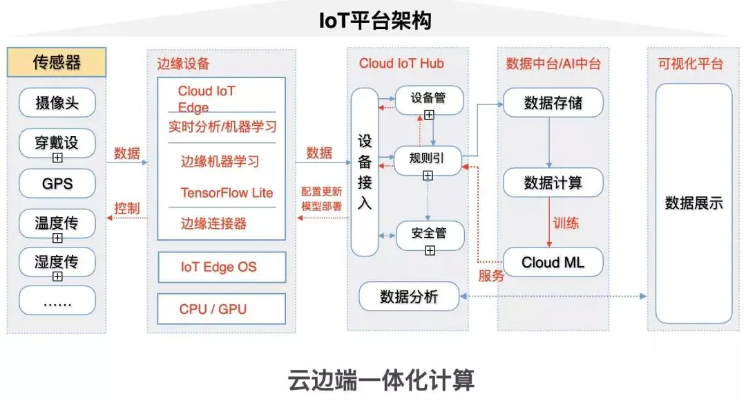 aiot丨云边协同共筑万物互联智能大脑下
