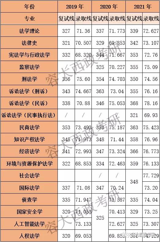 重磅通知丨缩招了2022西南政法大学硕士研究生招生简章