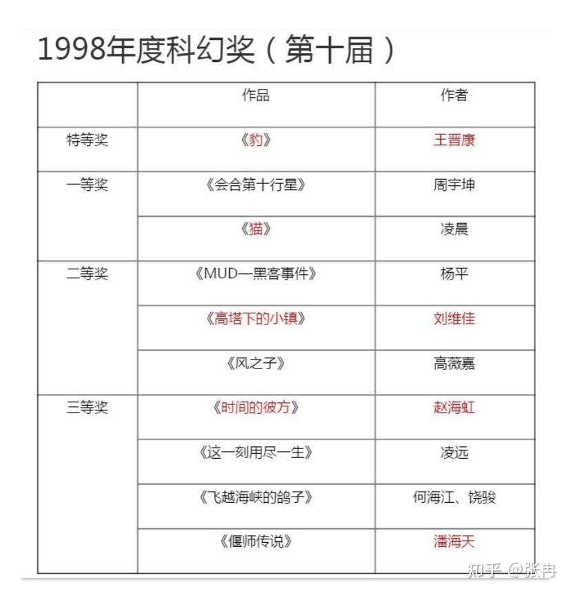 2021年11月19日第32届银河奖公布历届银河奖获奖科幻小说中你最推荐哪