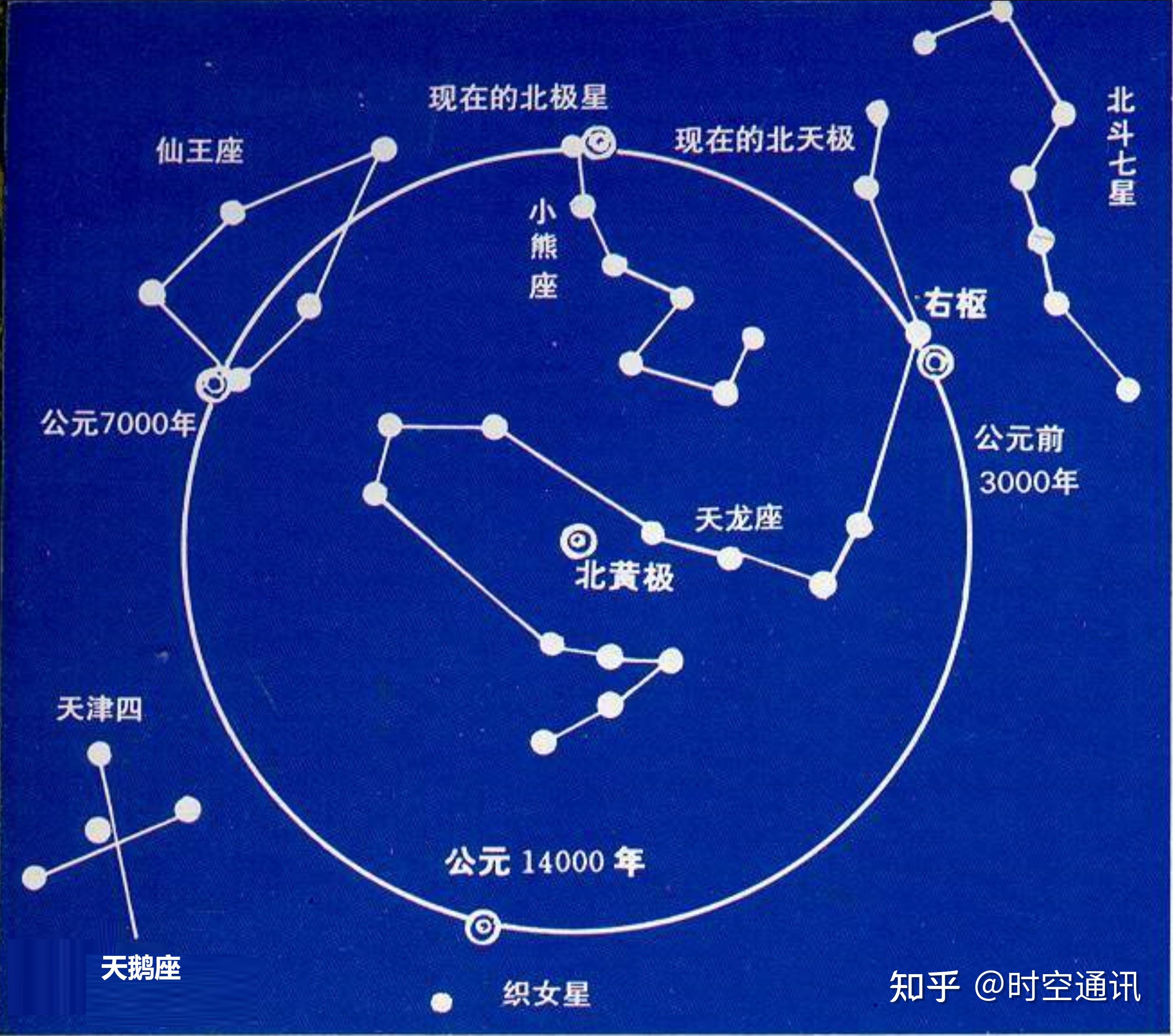 北斗七星为啥自古以来位置不变