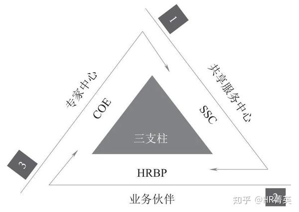 吉利人力资源管理"三支柱"模型