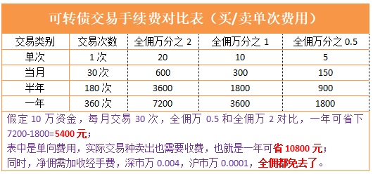 2022年大佬们那家券商做可转债交易佣金手续费最低