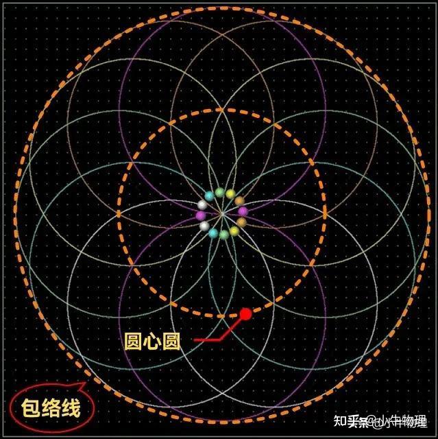 用旋转圆法求解有界磁场的技巧