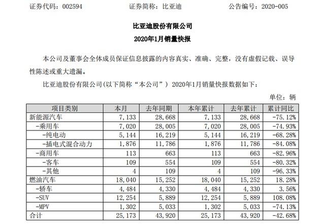 比亚迪的股票大涨;其次,是比亚迪股份有限公司公布2020年1月销量快报