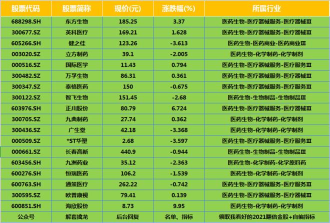 中国股市a股喝酒吃药医药行业最有潜力的强势股名单