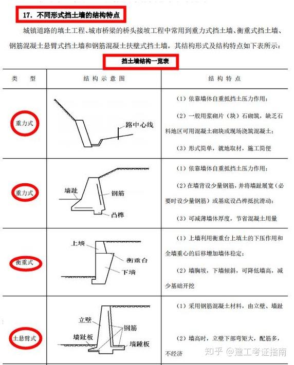 2020二建市政7年真题出题概率60以上的105个知识点考前拿下