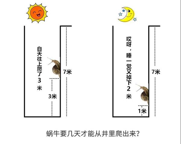 一,有口井7米深,有个蜗牛从井底往上爬,白天爬3米,晚上往下坠2米,问