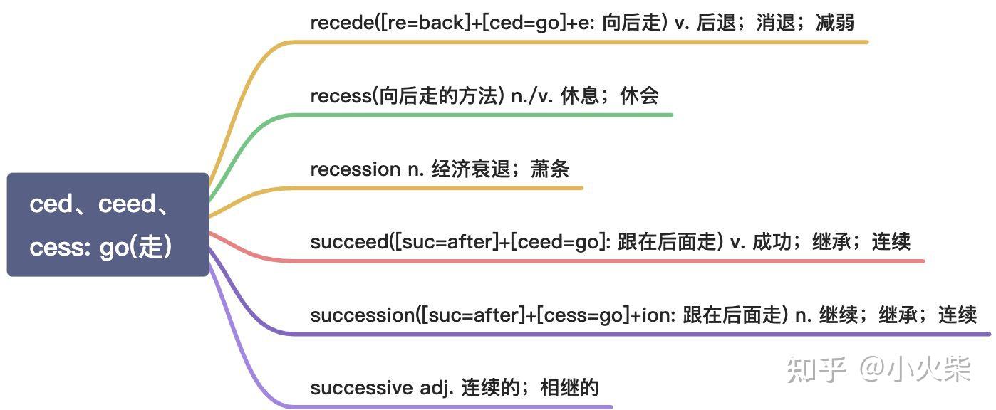 以c开头的83组常用词根的思维导图