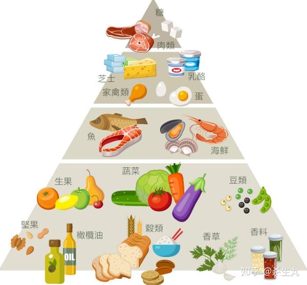 如上图所示,地中海食谱和中国的常见食谱相比有三个不同: 使用富含不