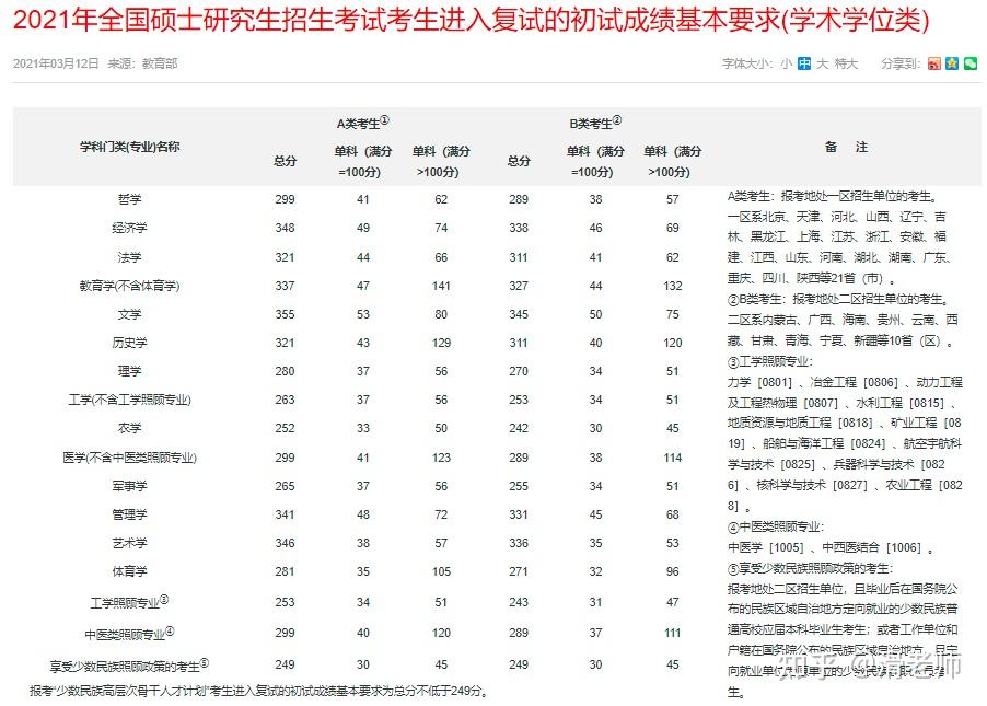 (2018-2022年)关键事件节点(2022年)2022年考研初试成绩已经陆续公布