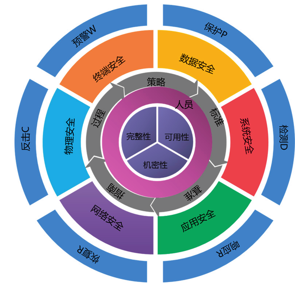 该模型涵盖了人,策略,技术三大安全要素,突出预警,保护,检测,响应