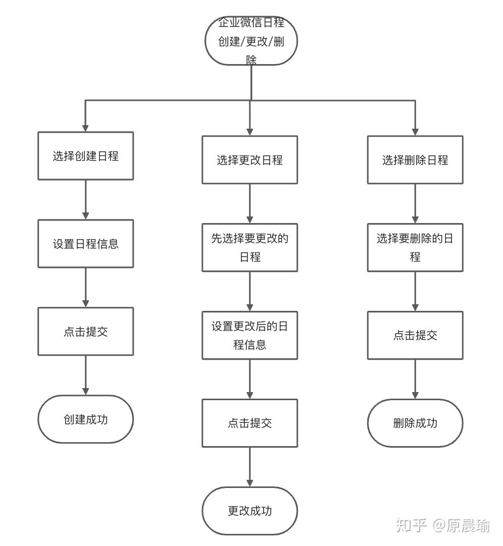 轻流对接企业微信日程实现日程创建更改删除