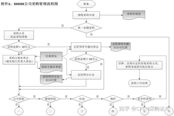 公司采购流程图