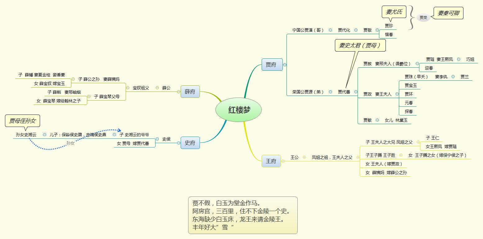 自己做的红楼梦人物关系导图