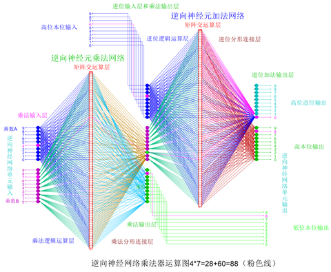 十进制神经网络计算机