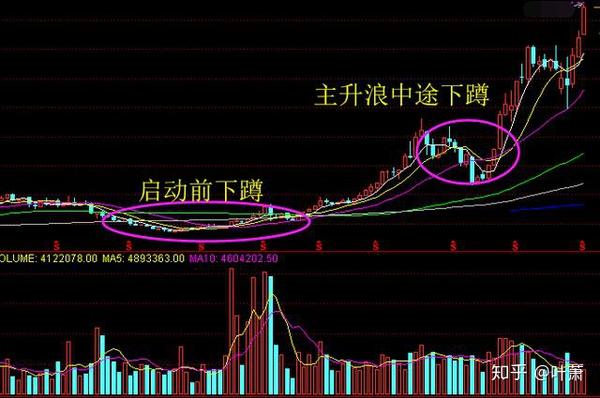 为什么股票启动主升浪之前会蹲一下?四大原因揭秘下蹲