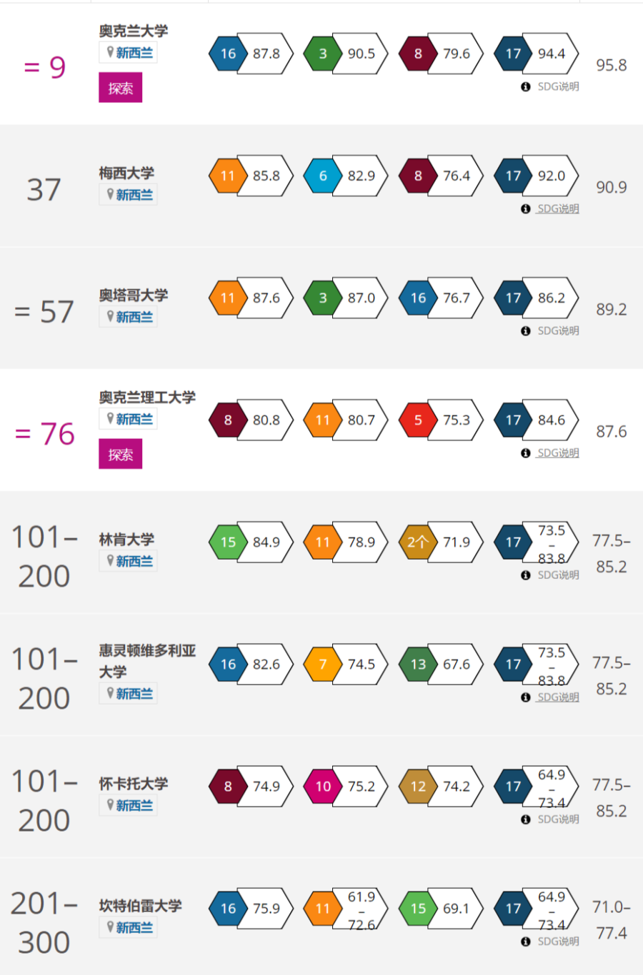 2021the世界大学影响力排名发布新西兰4所高校进入top100奥克兰大学位