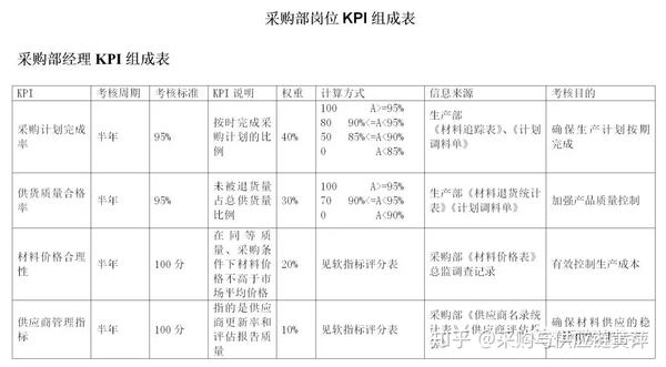 采购与供应部门绩效考核指标(kpi计算公式大全)!