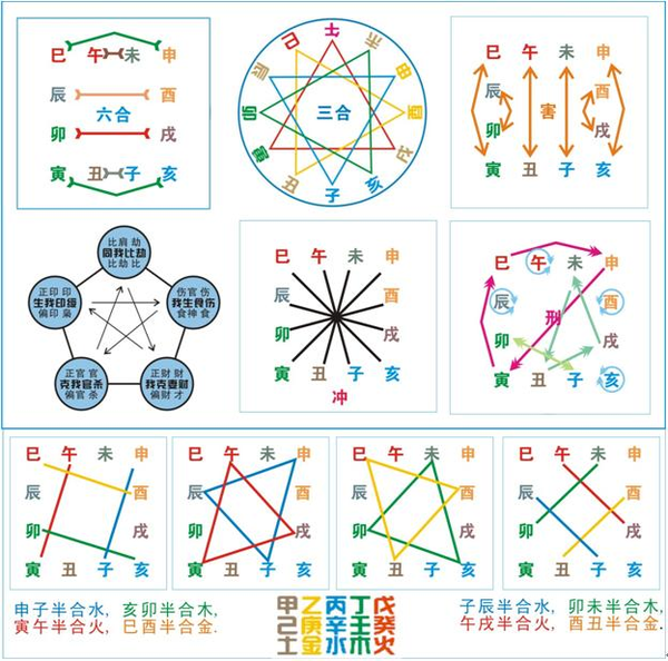 天干五合 甲己合化土 乙庚合化金 丙辛合化水