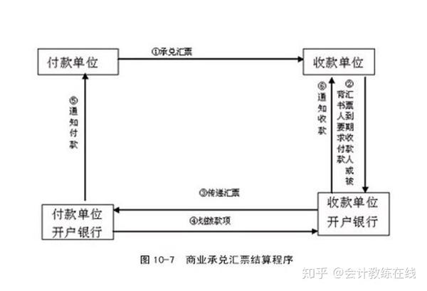 商业汇票分为商业承兑汇票和银行承兑汇票.