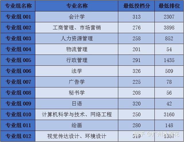 广州工商学院19.华南农业大学珠江学院20.肇庆学院21.