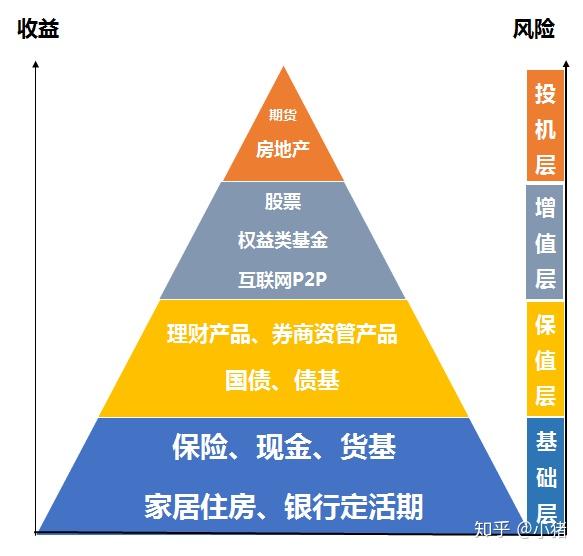 各式各样的配齐让小猪想起一个常用的个人理财金字塔(如下).