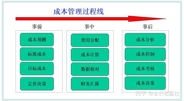 拒绝长篇大论!老财务只用45页流程图,讲解成本核算的精华所在