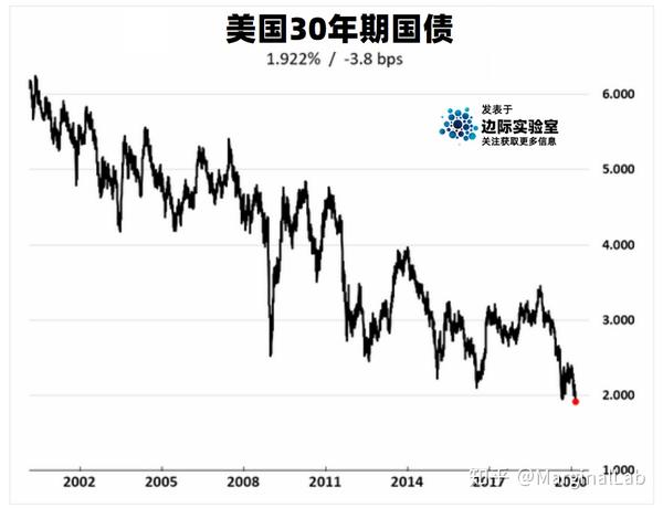 30年期美国国债收益率接近历史低点.