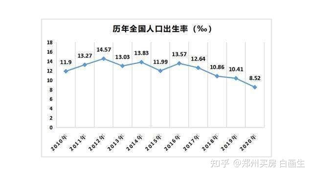 2020年14省出生人口河南创低43年记录人数第一出生率第五