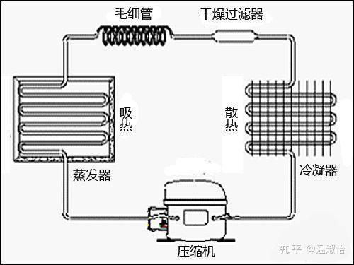 3:冰箱的基本构造与工作原理