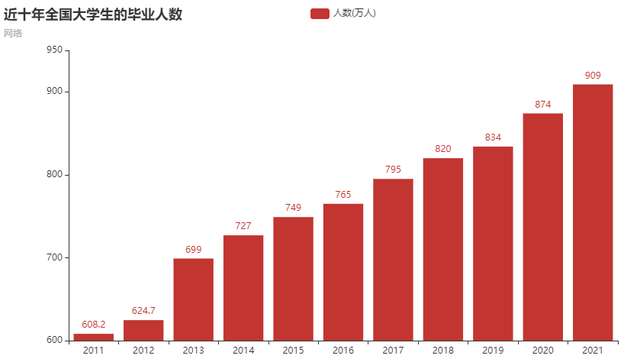 根据国家统计局的数据显示,我国近十年的高等学校毕业人数呈现快速