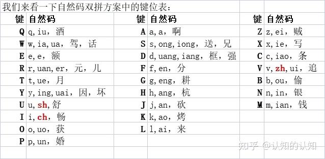 搜狗拼音—双拼自然码方案配置