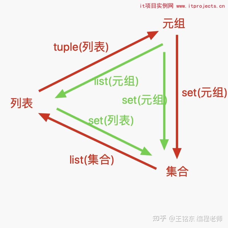 字符串列表元组字典集合 3 10列表元组集合互转 知乎