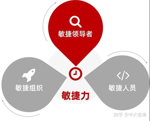 敏捷力是指企业在面对市场的不确定性和动态变化时,敏捷地应对变革或