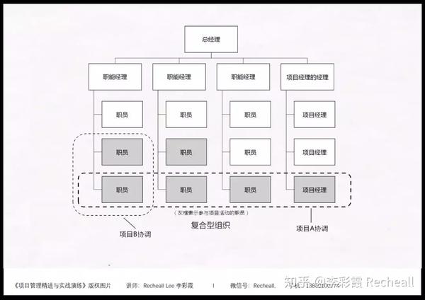 同样,一个组织可以采用强矩阵结构管理其大多数项目,而小项目仍由职能