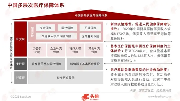 中国已经建立多层次医疗保障体系,不断扩大覆盖人群范围,适应多样化的