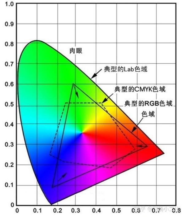 photoshop中lab色彩模式怎么理解?