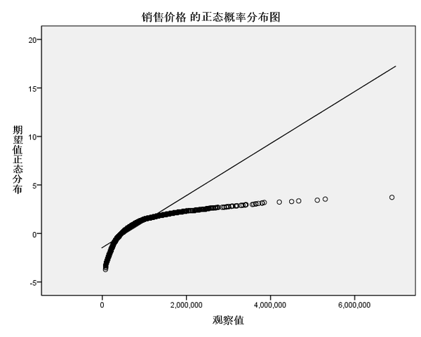 因此要对因变量销售价格进行e为底数的自然对数转换,然后再进行分析.