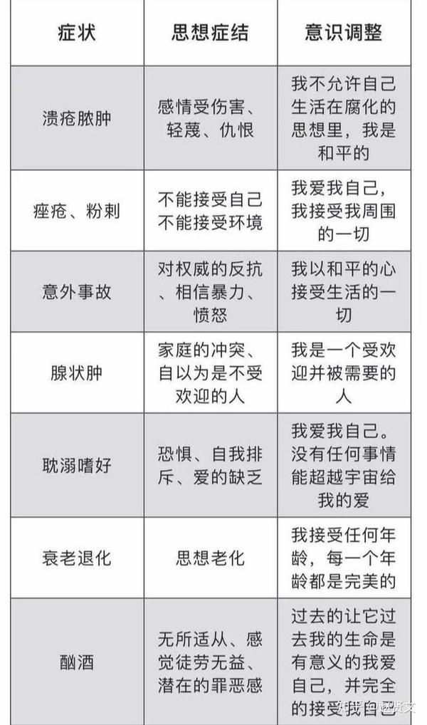 赵贤文:情绪与疾病对照表,建议收藏