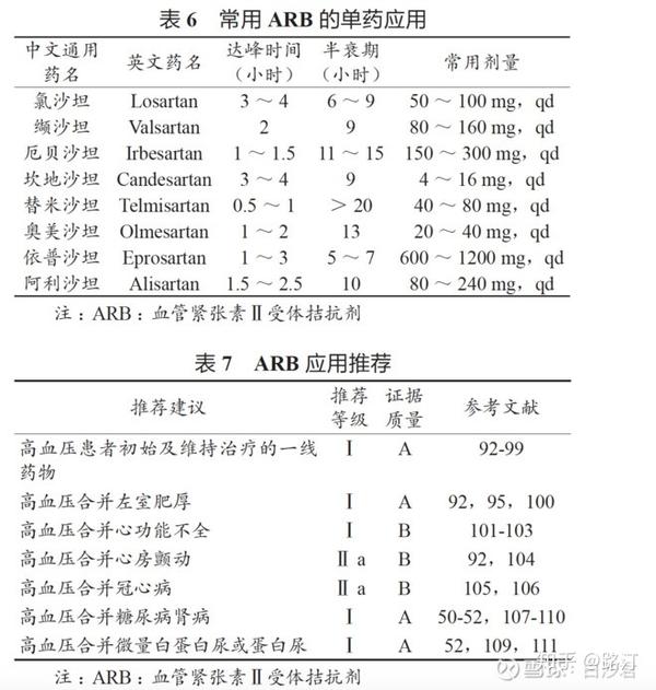 可以降低尿酸:氯沙坦 4 高血压合并2型糖尿病:厄贝沙坦 5.