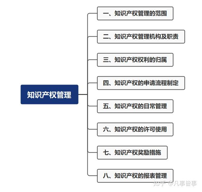 浅谈科技公司的知识产权管理