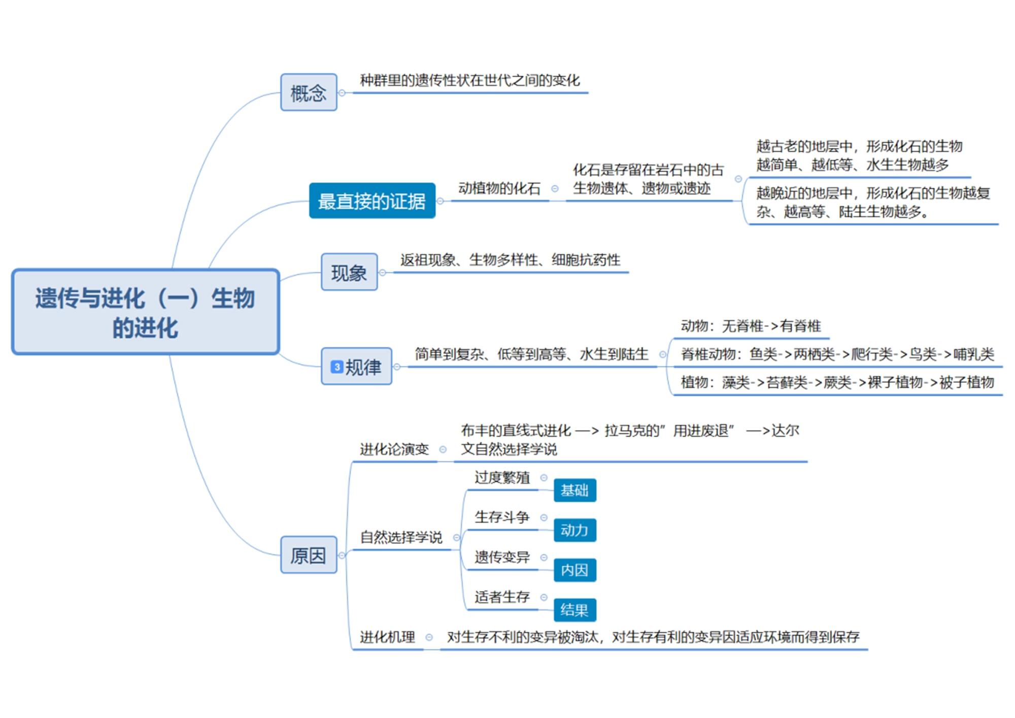 初中生物章节思维导图26张完整版通儒公考圈精制免费共享