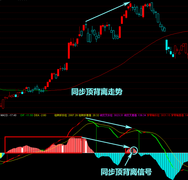 股价与macd指标顶背离是什么意思?macd顶背离详解图解