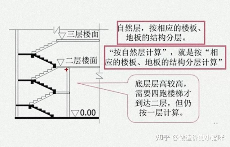 什么是自然层