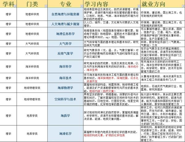 理学类专业解析