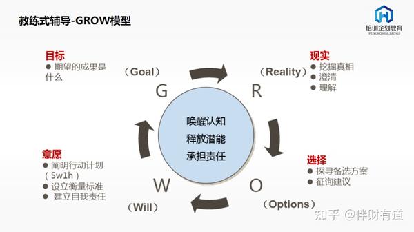 管理者必修课:教练式辅导-grow模型