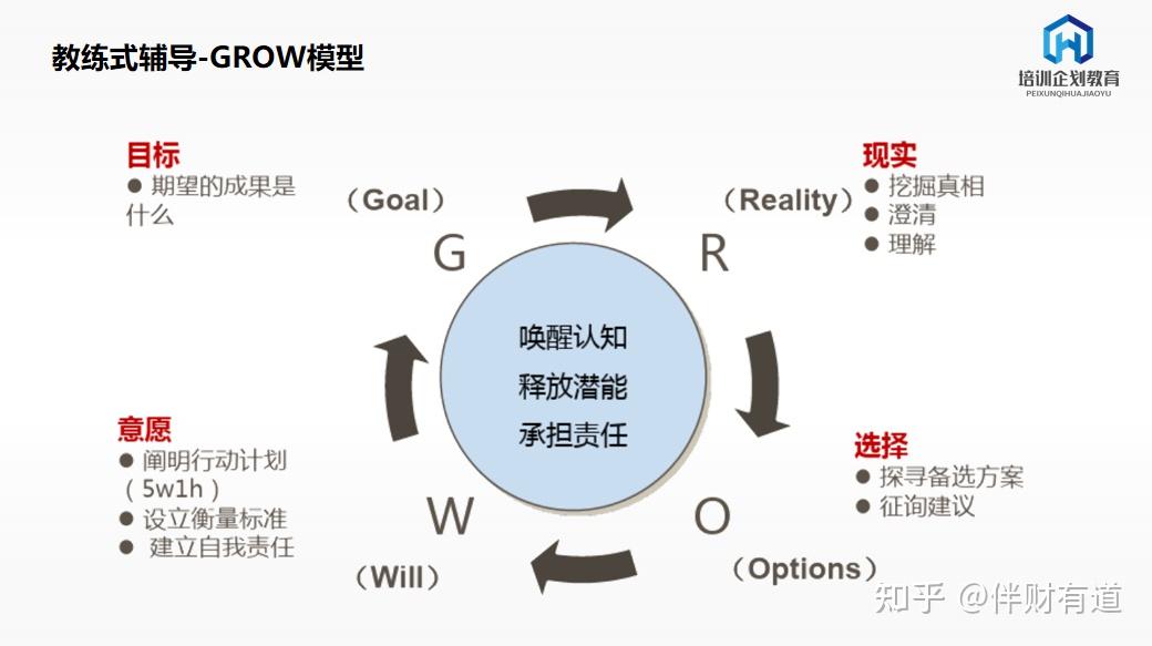 管理者必修课教练式辅导grow模型