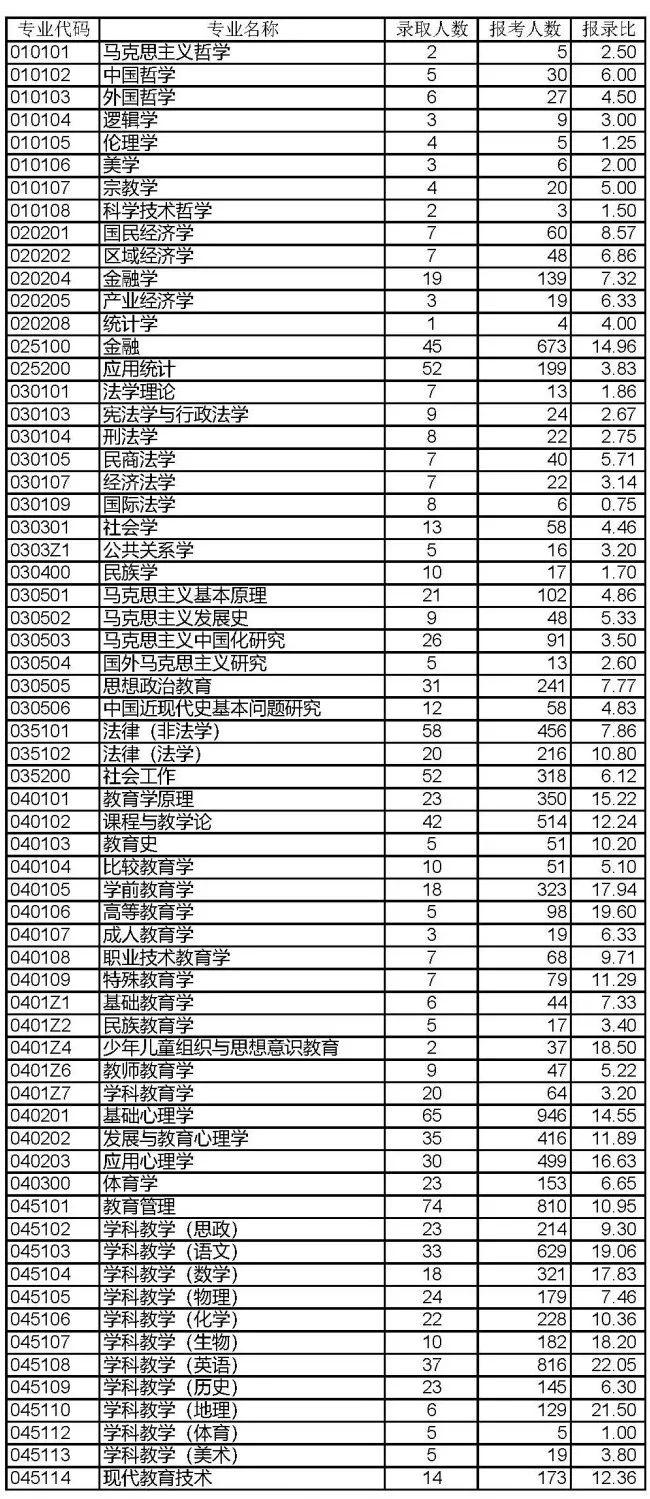 2021年西南大学研究生招生大数据系列