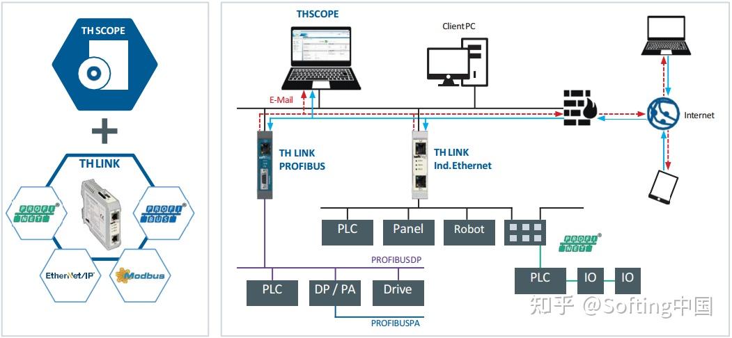 profinet,现场总线 softingthlinkprofinet助力新基建提供通讯控制和维护诊断方案